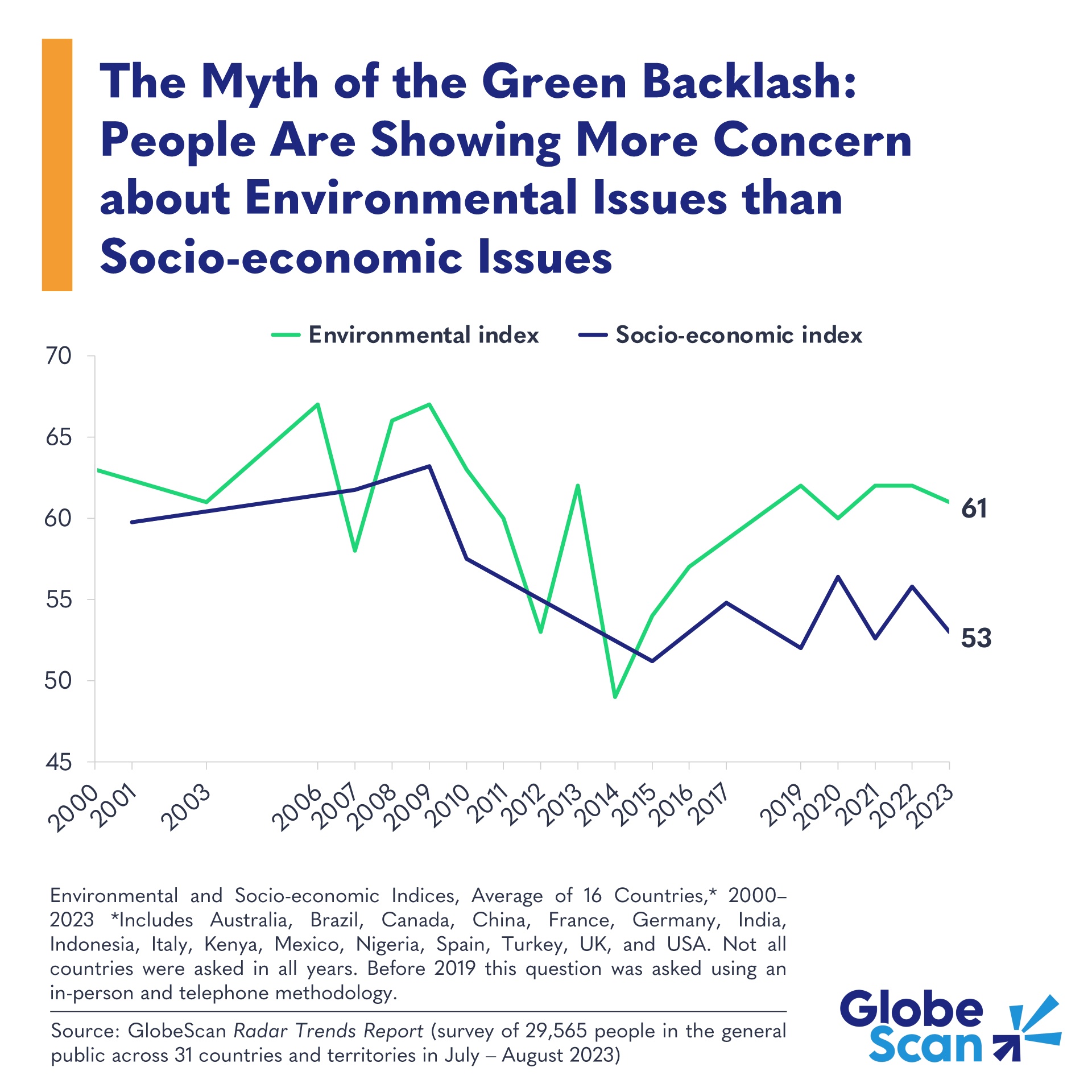 Environmental Worries Outpace Socio Economic Concerns