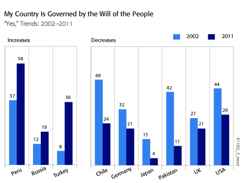 Doubts about democracy growing in world's richest nations - GlobeScan ...