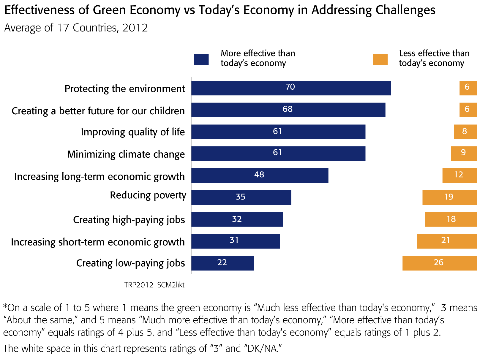 green-economy-will-boost-jobs-and-economic-growth-according-to-global