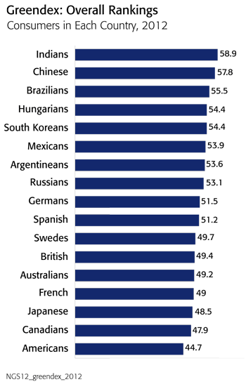 Worldwide, Consumers Who Feel Most Guilty About Their Environmental ...