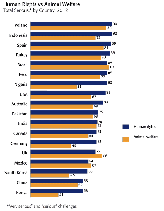 high-public-concern-for-human-rights-but-uk-among-countries-where