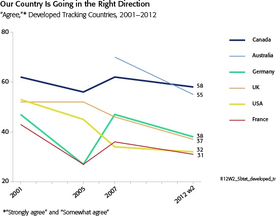 Long-term Decline In American Optimism Unlikely To Be Halted By Good ...