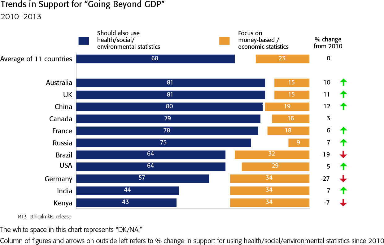 Public Backing For Going Beyond GDP Remains Strong GlobeScan