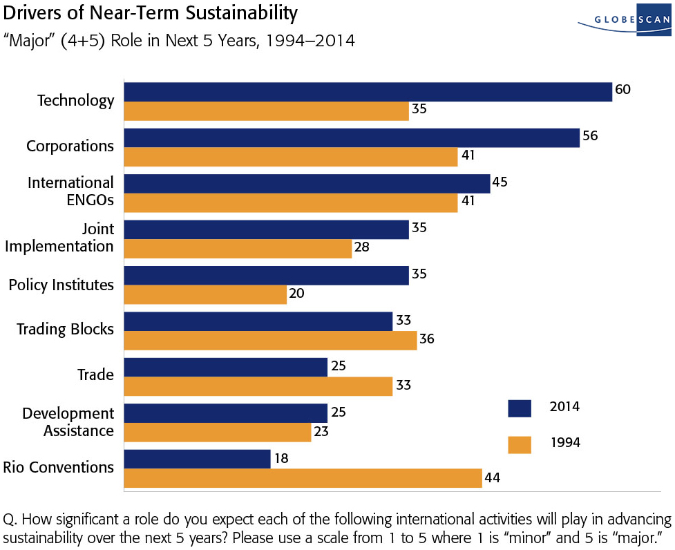 Unilever Maintains Sustainability Leadership Amid Change | GlobeScan