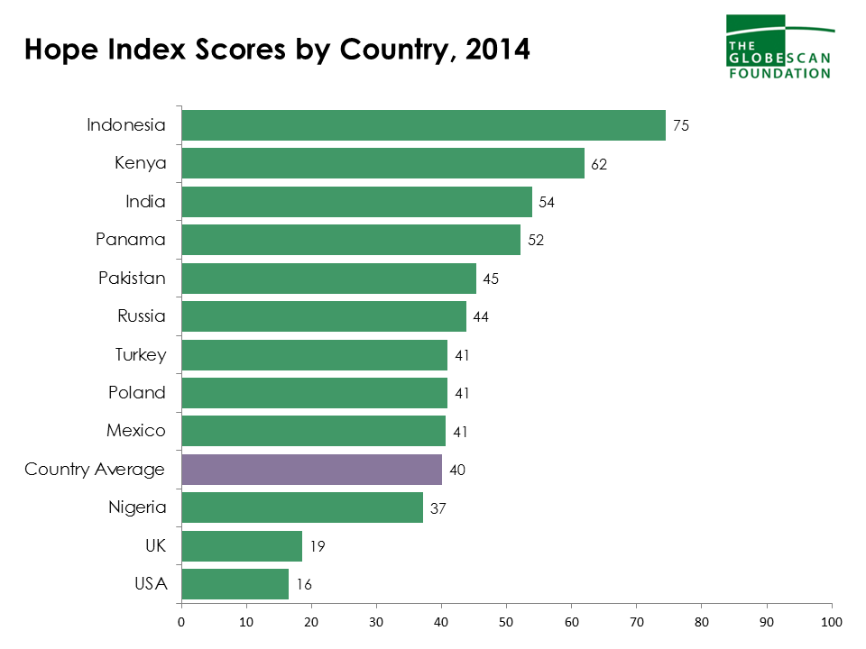 Hope Prevails In Spite of the Magnitude of Humanity’s Challenges Global Poll GlobeScan