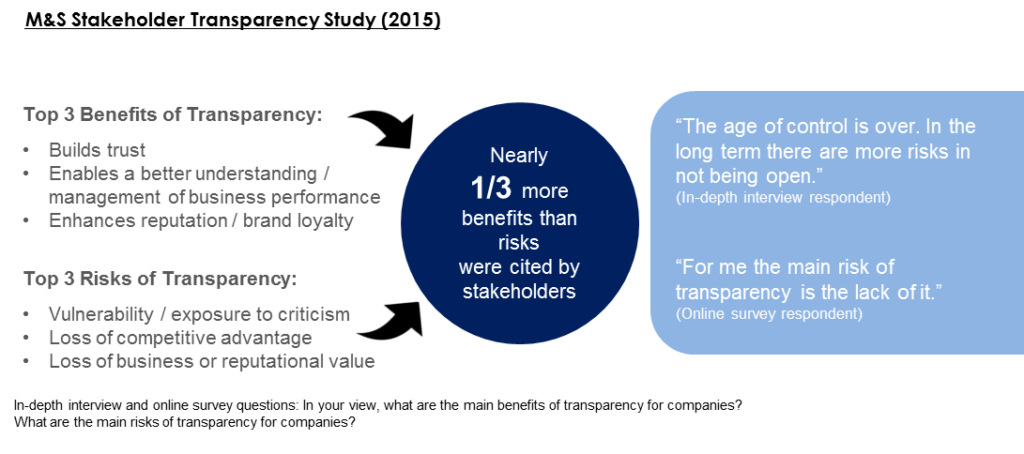 M S Stakeholder Transparency Study Highlights How Transparent Are Global Companies Today Globescan