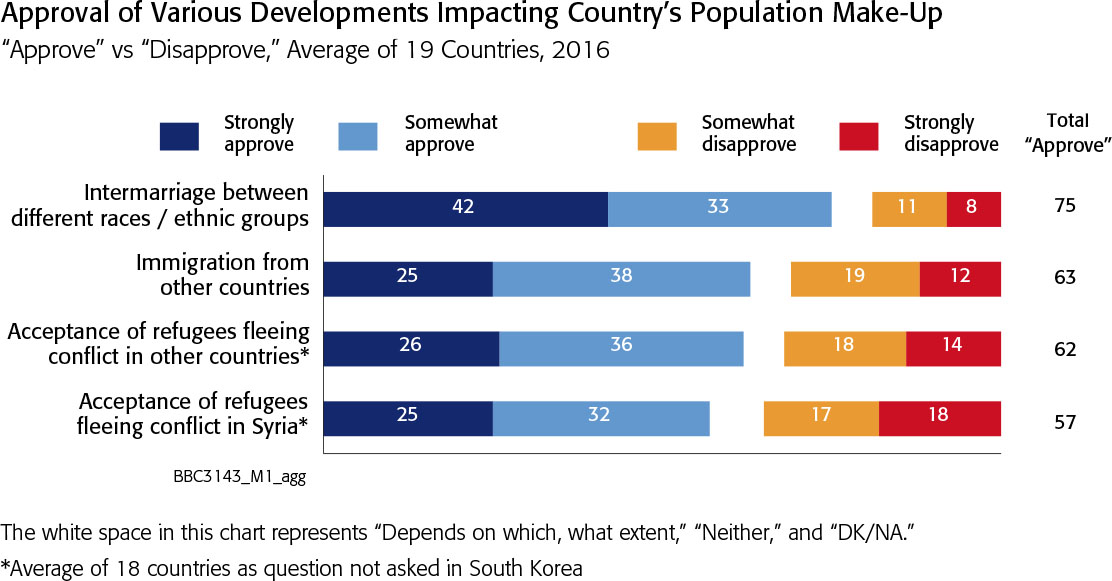 Global Citizenship A Growing Sentiment Among Citizens Of Emerging ...