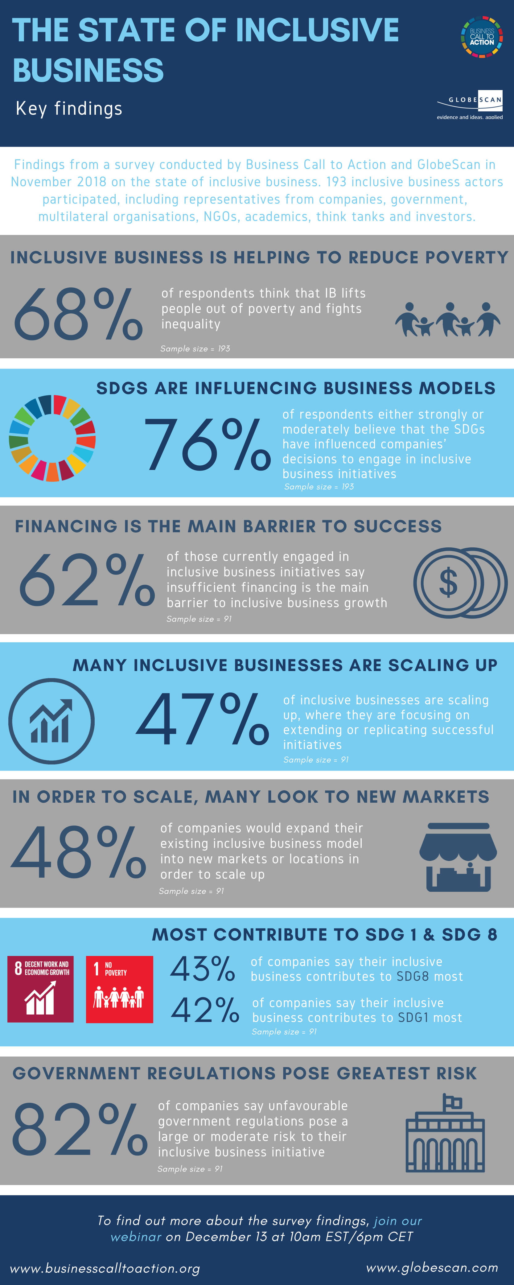 BCtA / GlobeScan Inclusive Business Survey