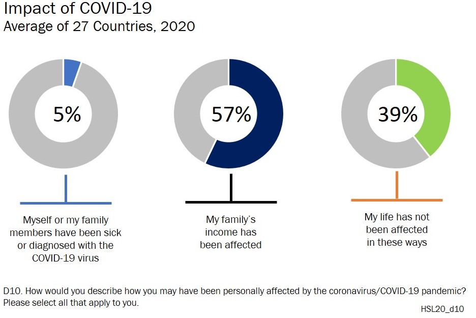 Impact of COVID-19