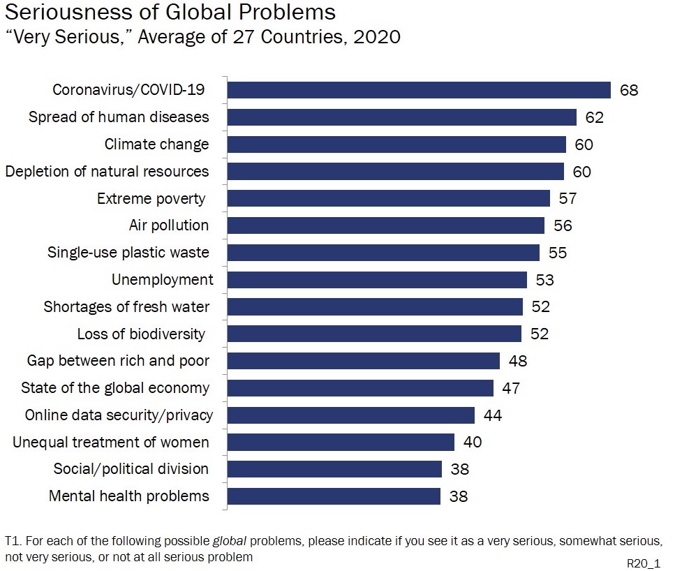 Seriousness of Global Problems