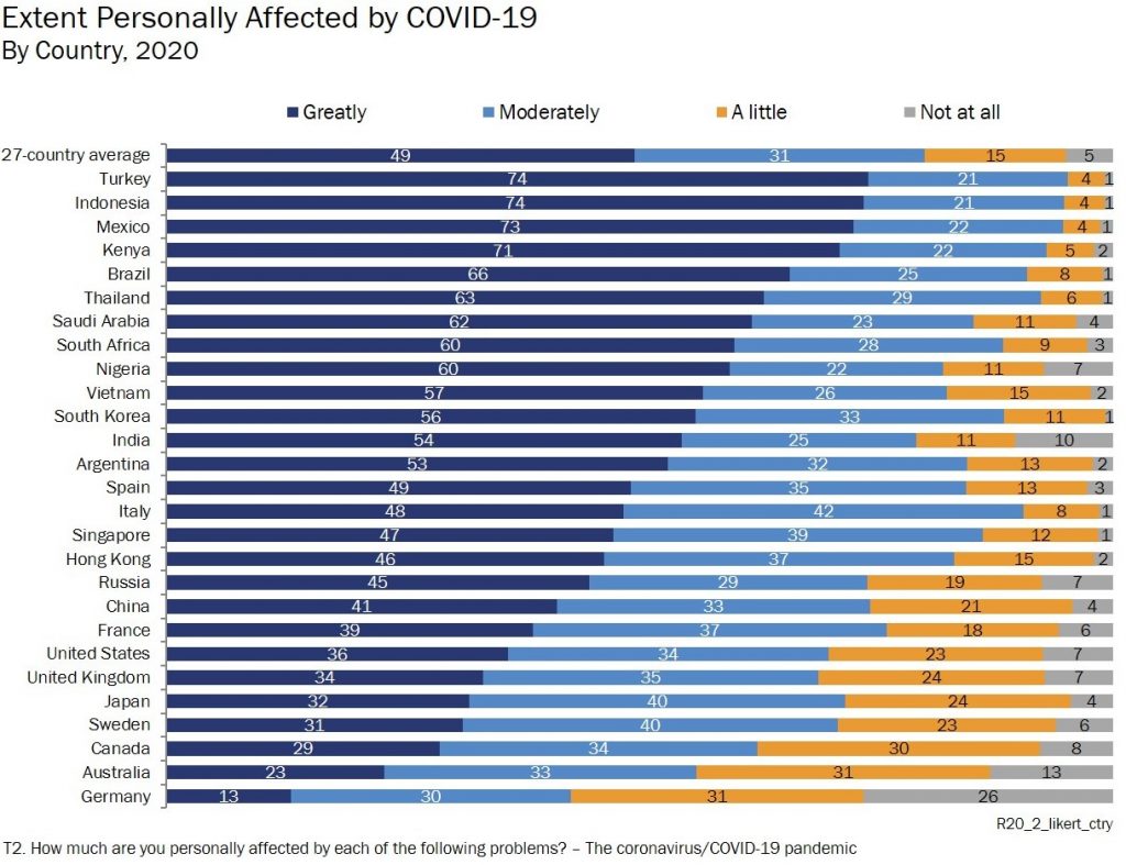 Extent Personally Affected by COVID-19
