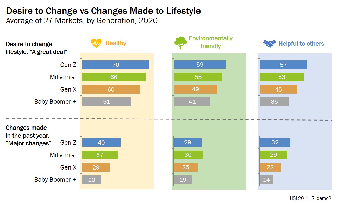 Healthy & Sustainable Living Choices - press release - Oct2020 - chart4