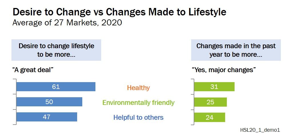 Healthy & Sustainable Living Choices - press release - Oct2020 - chart3