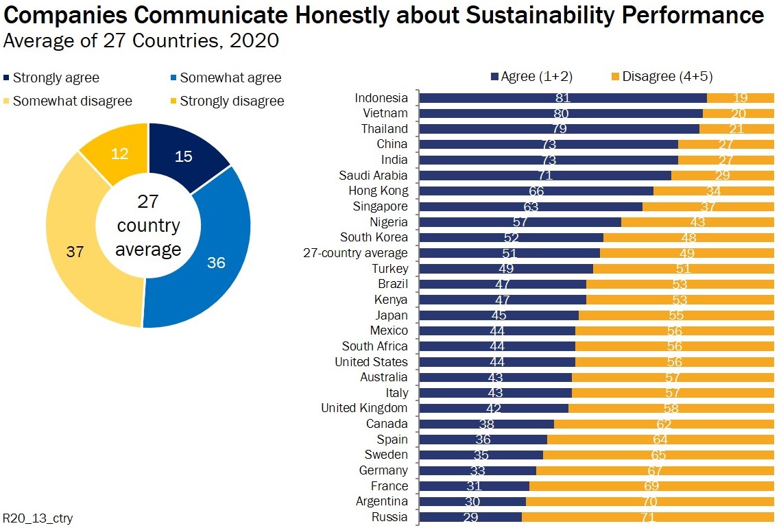 Rising Trust in Sustainability Reporting Around the World - chart1 - GRI-GlobeScan 2020