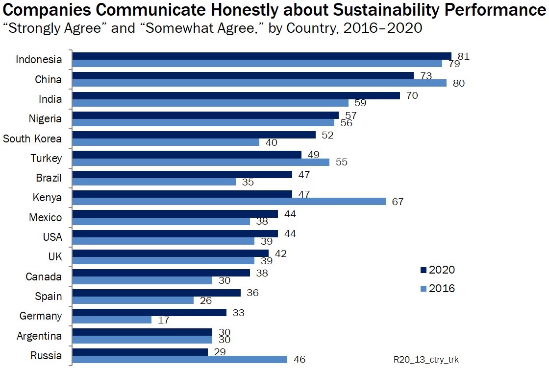 Rising Trust in Sustainability Reporting Around the World - chart3 - GRI-GlobeScan 2020