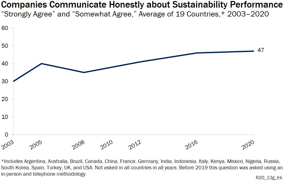 Rising Trust in Sustainability Reporting Around the World - chart2 - GRI-GlobeScan 2020