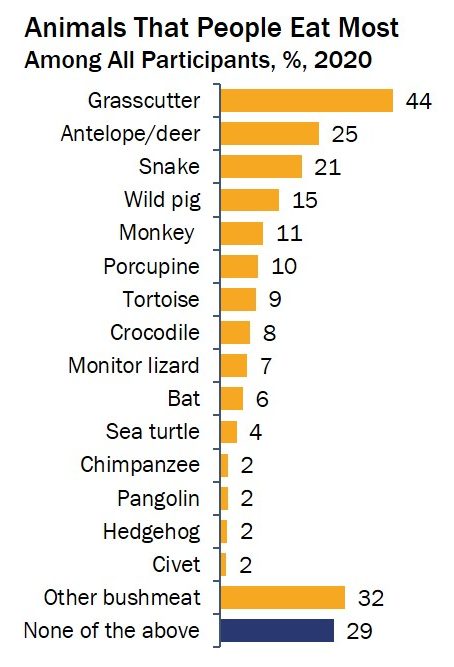 GlobeScan WildAid Bushmeat - Animals that people eat most