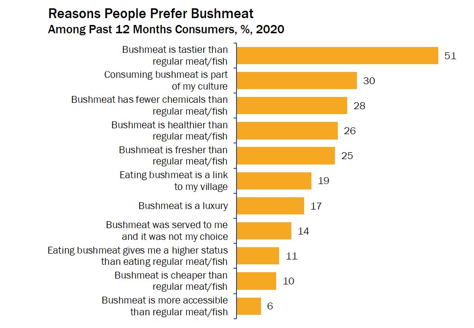 GlobeScan WildAid Bushmeat - Reasons people prefer bushmeat