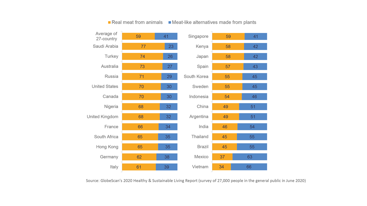 Insight of the Week: Significant Opportunities for Plant-Based Alternatives to Real Meat, Especially in Asia and Latin America