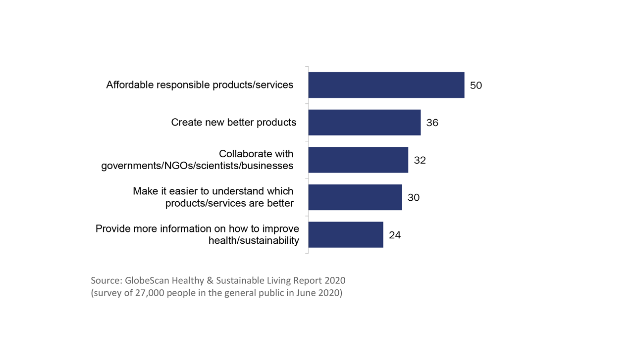 Insight of the Week: Consumers Believe That Affordability of ​Responsible Products and Services Is Key