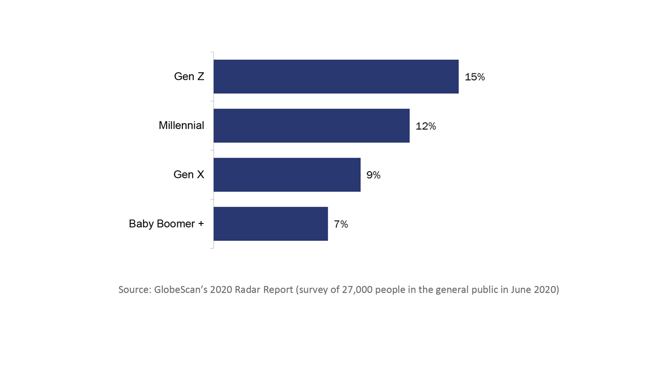Insight of the Week: One in Seven in Gen Z Have Protested to Make a Difference
