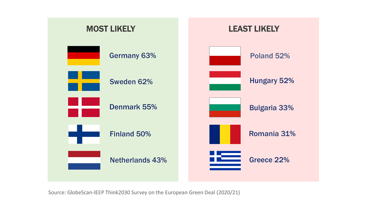 Insight of the Week: Germany and Scandinavian Countries Seen as Most Likely to Implement the European Green Deal