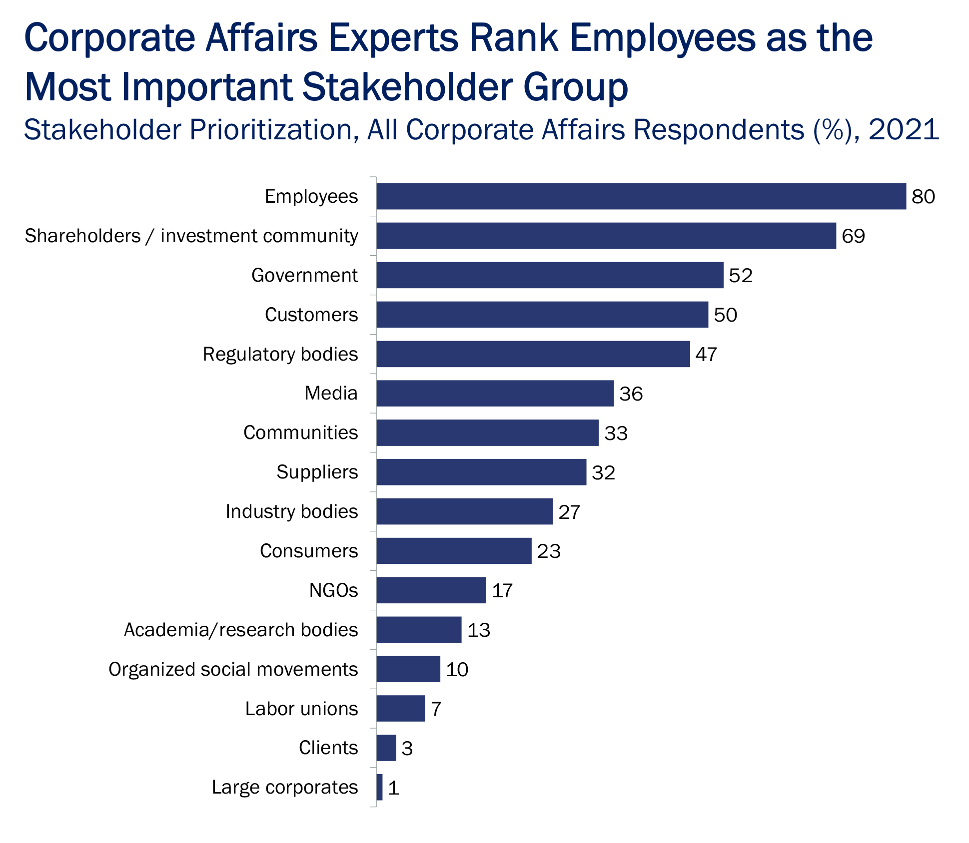 Insight of the Week: Corporate Affairs Experts Rank Employees as the Most Important Stakeholder Group