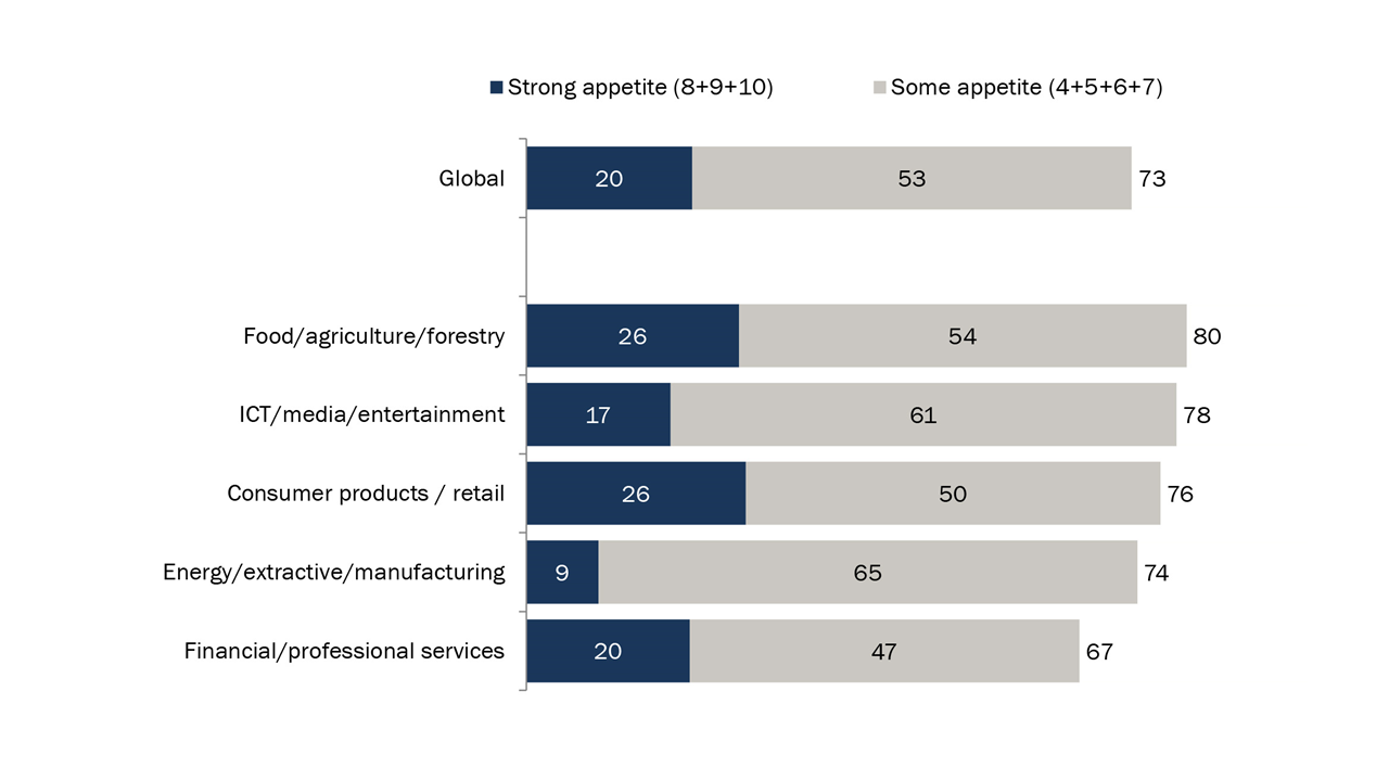 Insight of the Week: Corporate Affairs Professionals Indicate an ​Appetite for Activism Among Companies​