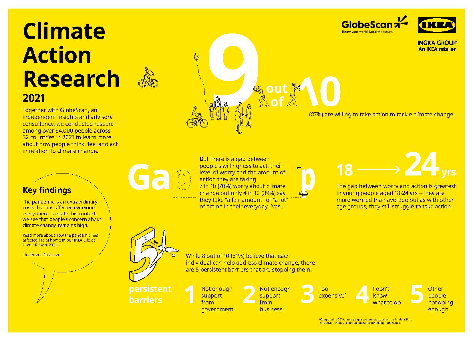 IKEA Climate Action Research 2021