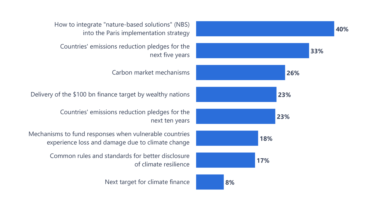 Insight of the Week: Experts Most Want to See Agreement on Integrating ...
