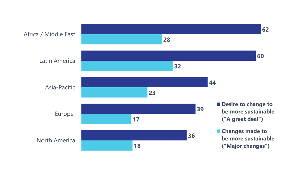 Insight of the Week: There Is a Large Aspiration-Action Gap in ...