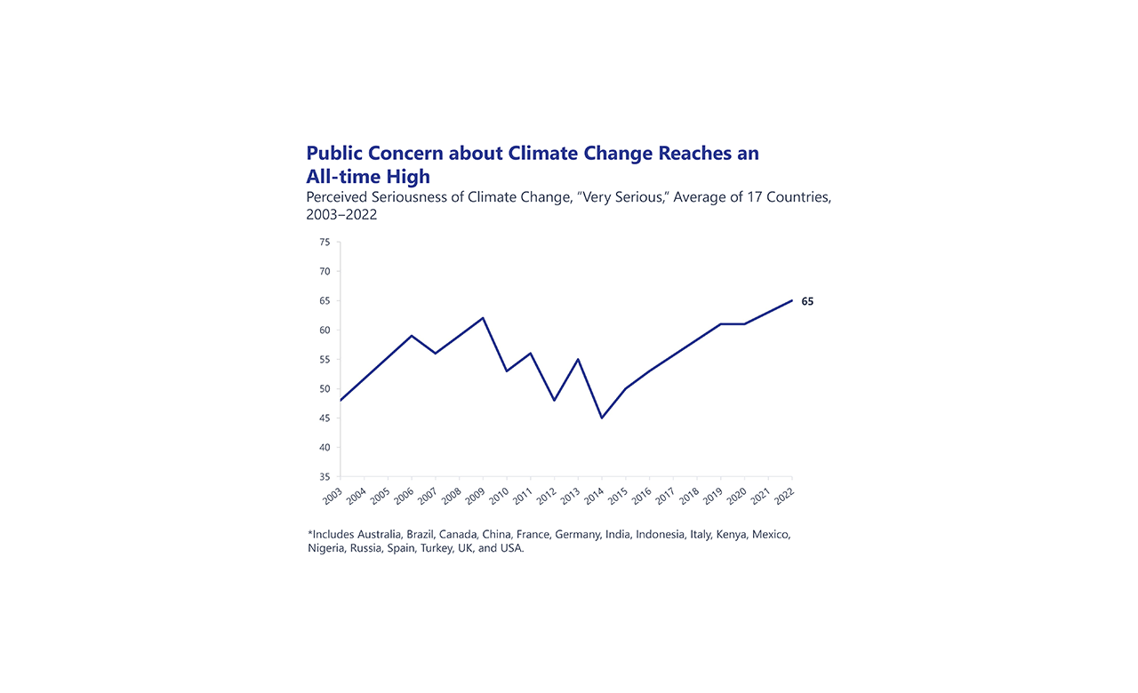 Insight of the Week: Public Concern about Climate Change Reaches an All-time High