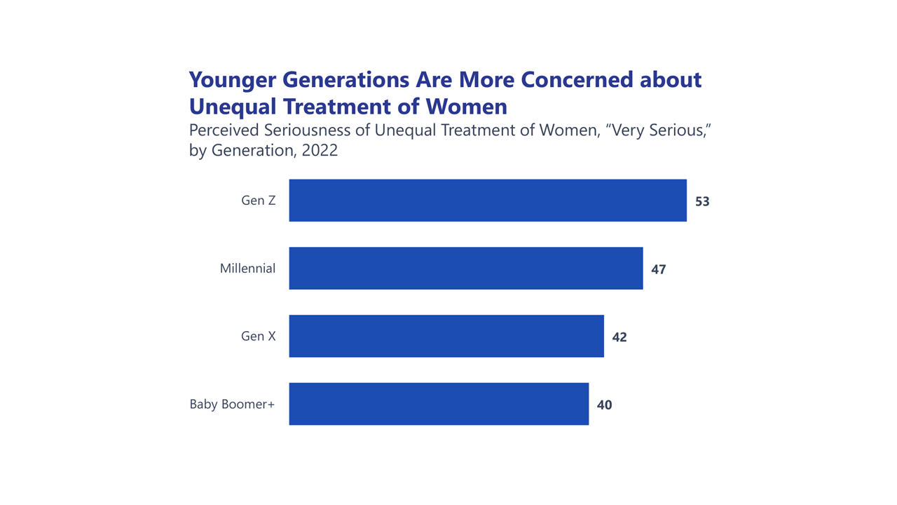 Insight of the Week: Younger Generations Are More Concerned about Unequal Treatment of Women