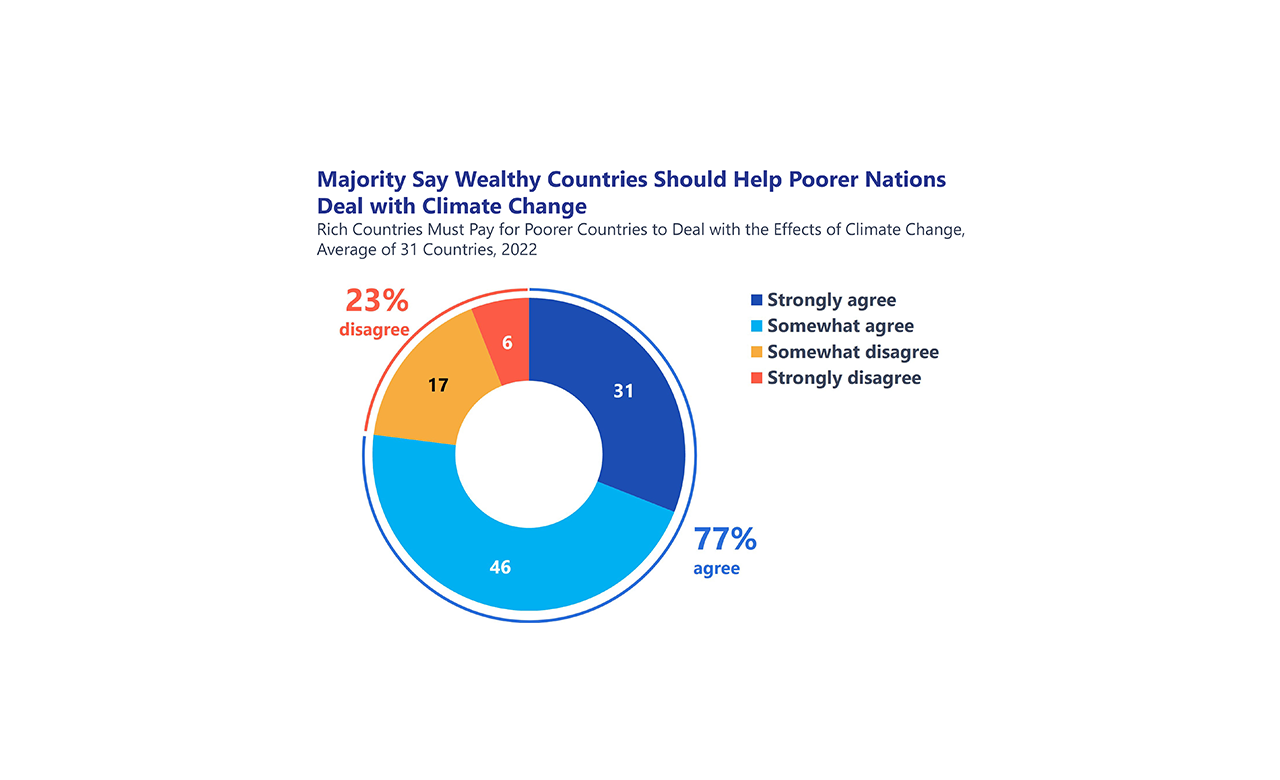 insight-of-the-week-majority-say-wealthy-countries-should-help-poorer