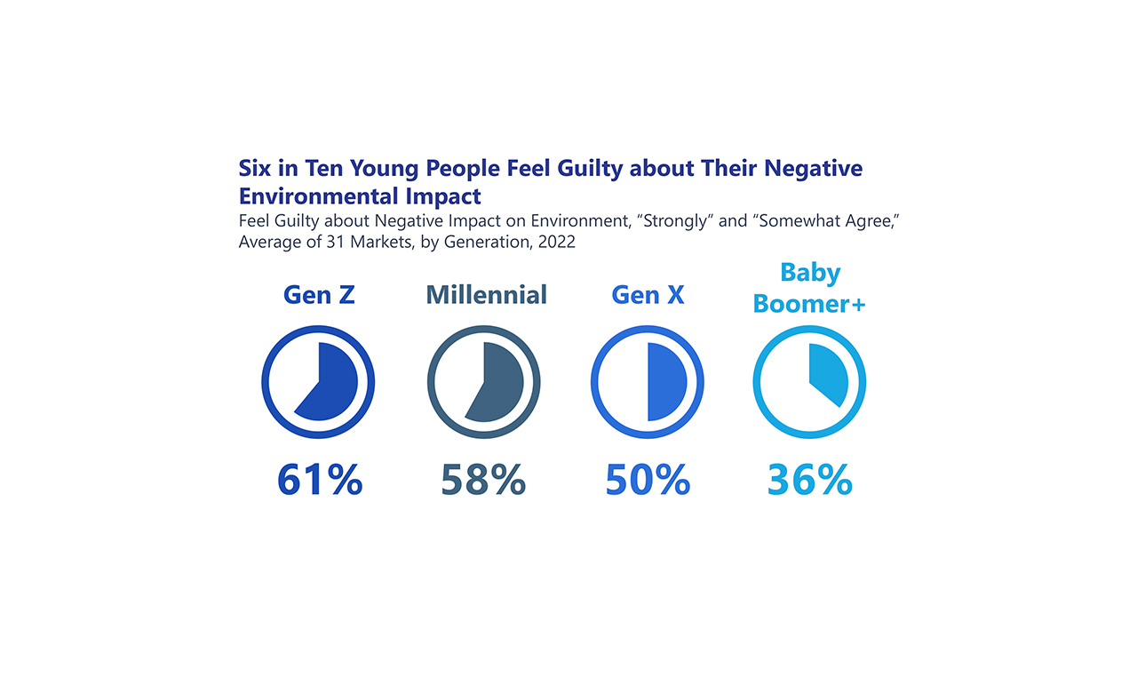 Insight of the Week: Six in Ten Young People Feel Guilty about Their Negative Environmental Impact