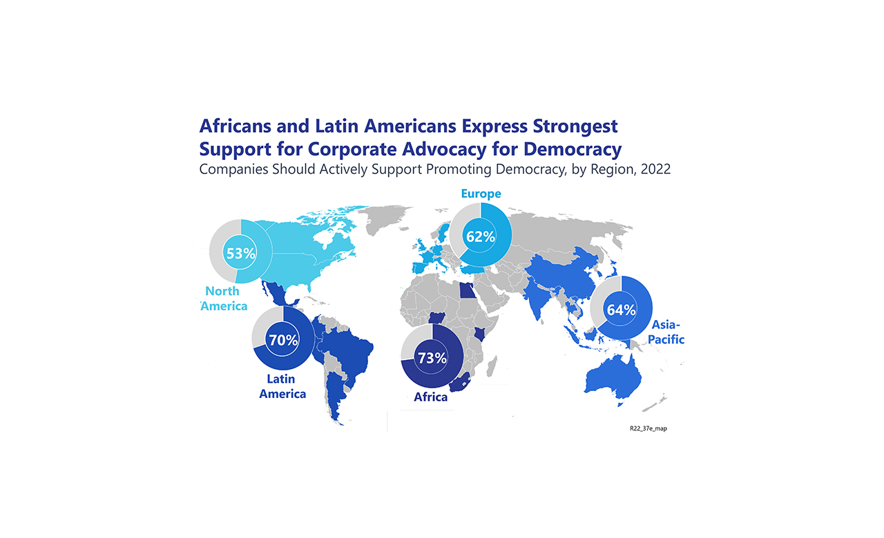 Insight of the Week: Africans and Latin Americans Express Strongest Support for Corporate Advocacy for Democracy