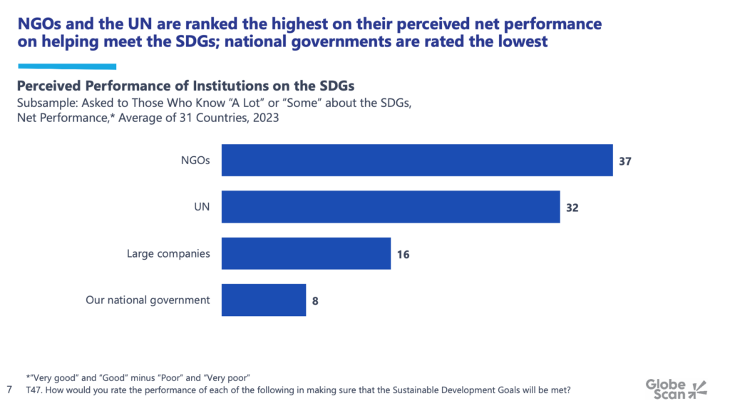Chart showing NGOs and the UN are ranked the highest on their perceived net performance on helping meet the SDGs; national governments are rated the lowest