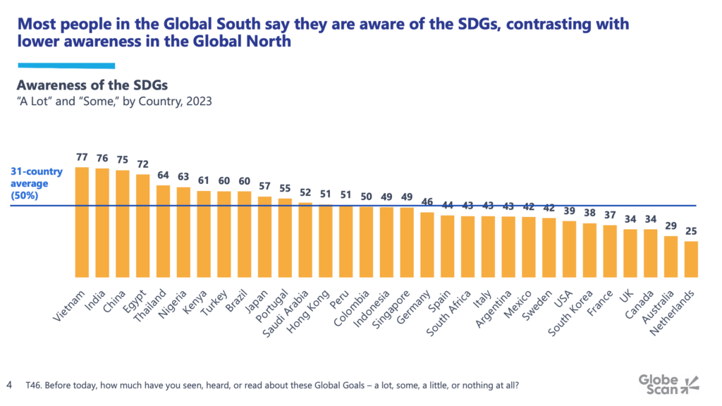 Chart showing most people in the Global South say they are aware of the SDGs, contrasting with lower awareness in the Global North  