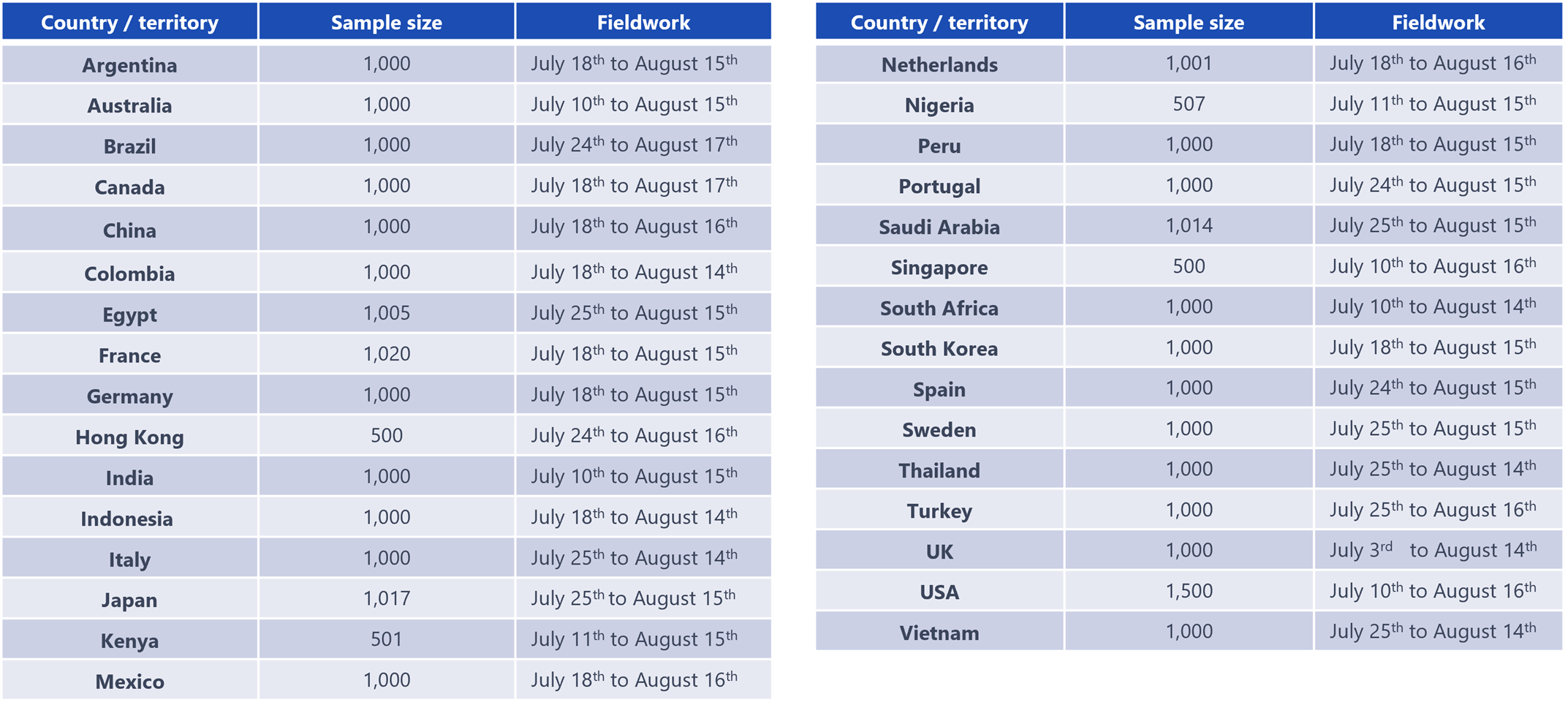 table showing surveyed countries, sample size, and fieldwork dates about awareness of the SDGs