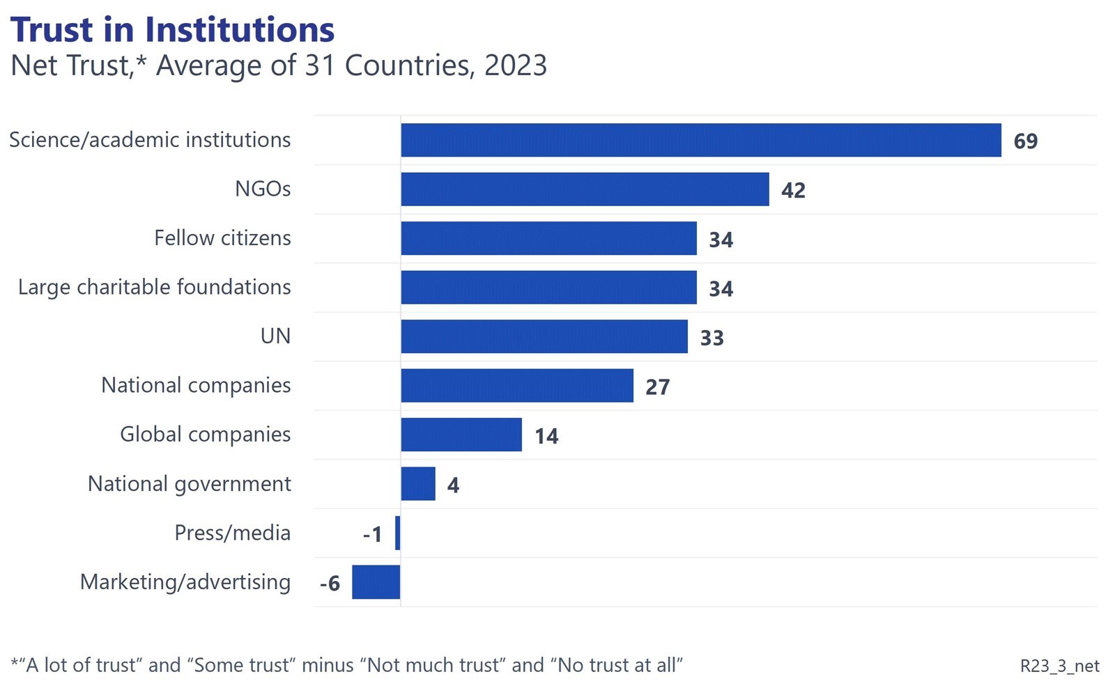 Bar chart showing Net Trust in institutions, average of 31 Countries, 2023