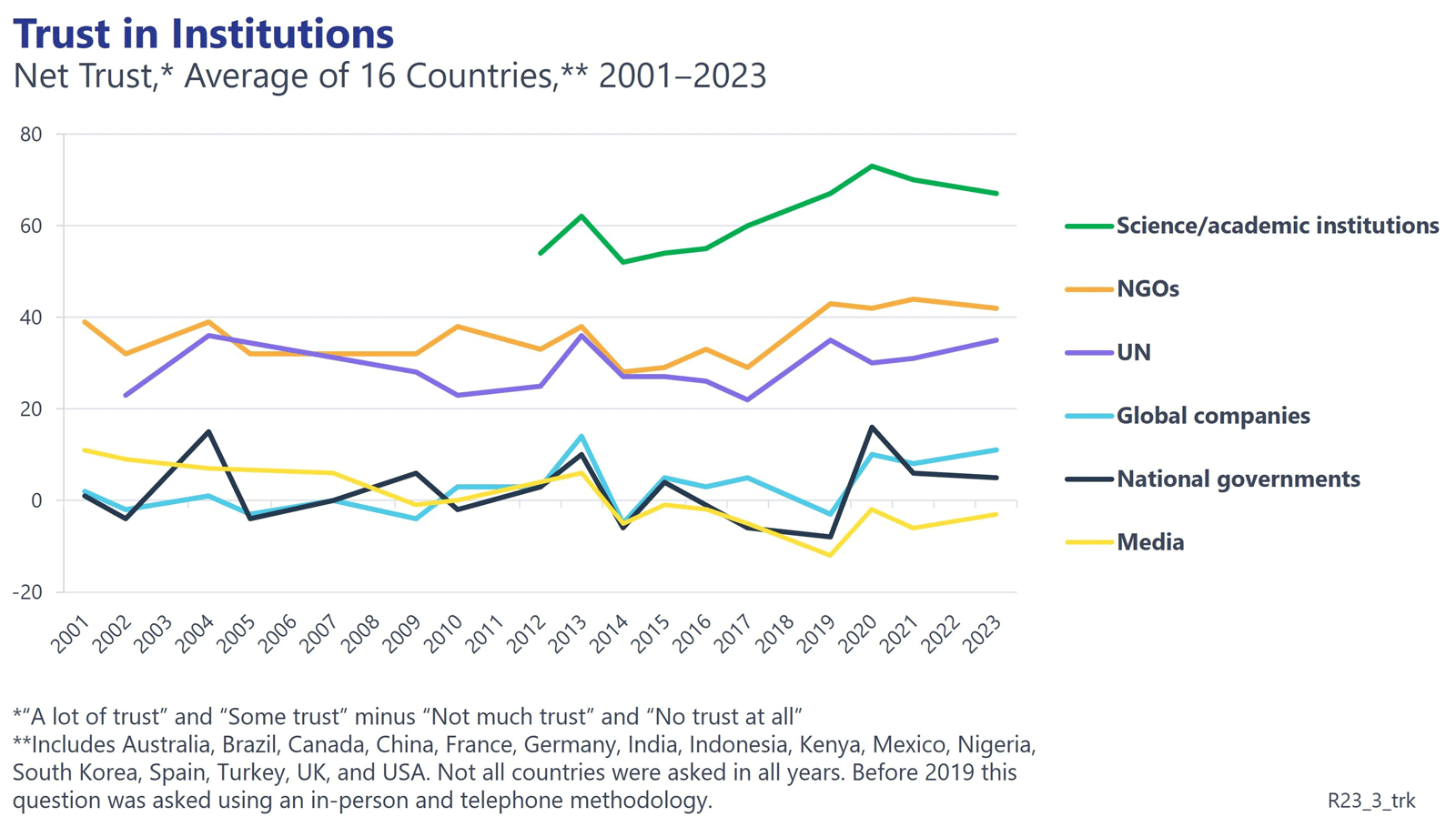 Line chart showing Net Trust in Institutions, average of 16 countries 2001-2023