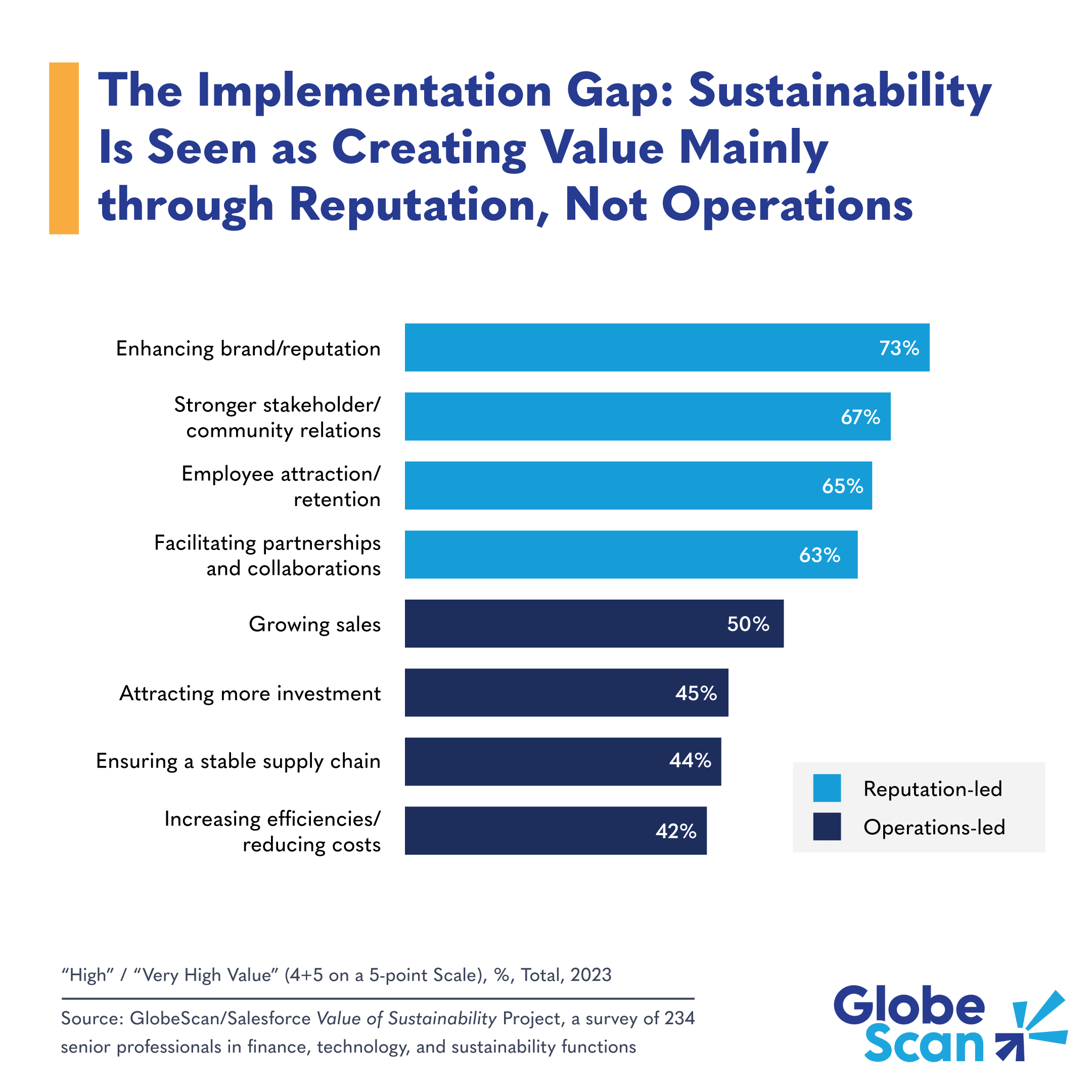The Implementation Gap: Sustainability Is Seen as Creating Value Mainly Through Reputation, Not Operations