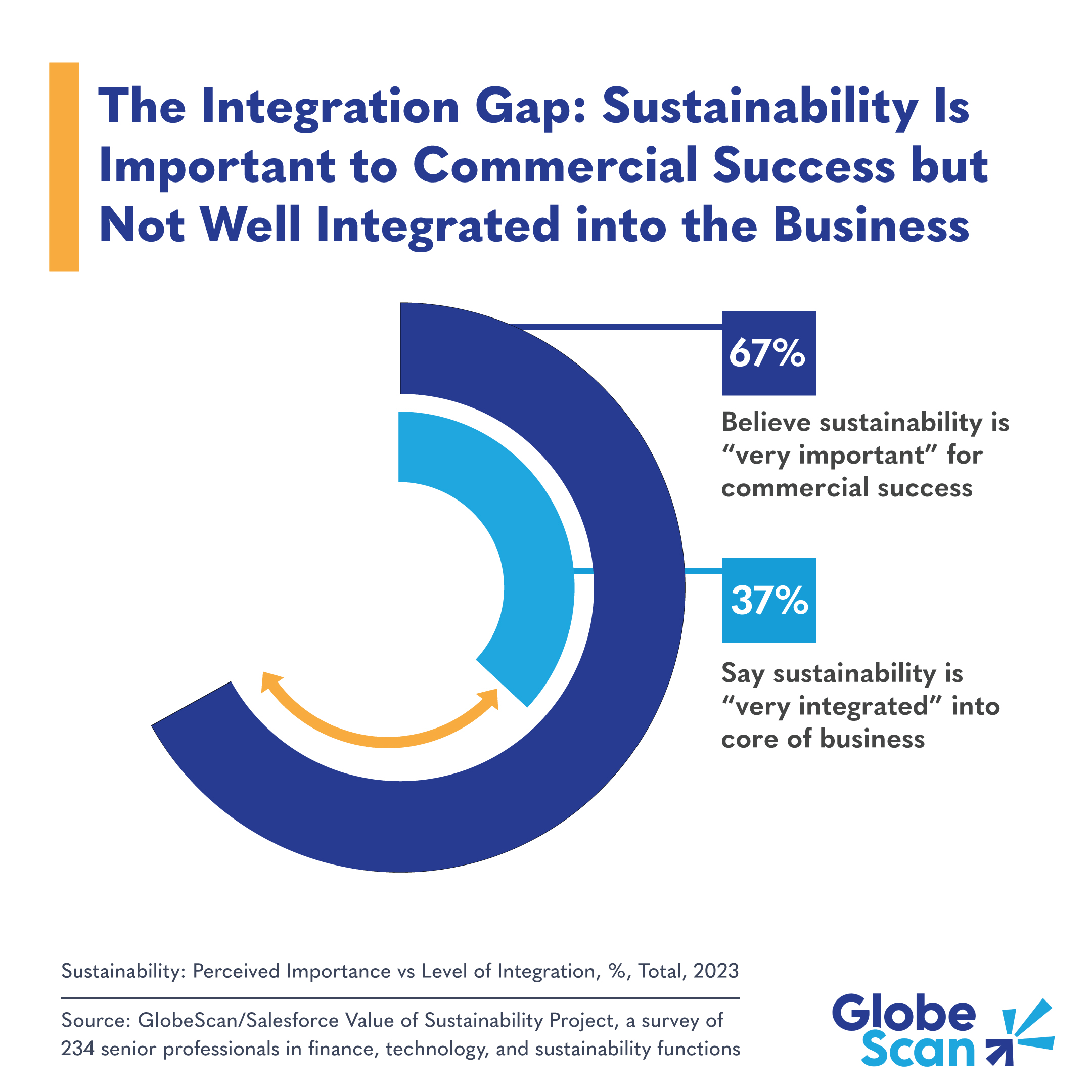 The Integration Gap: Sustainability Is Important to Commercial Success but Not Well Integrated into the Business