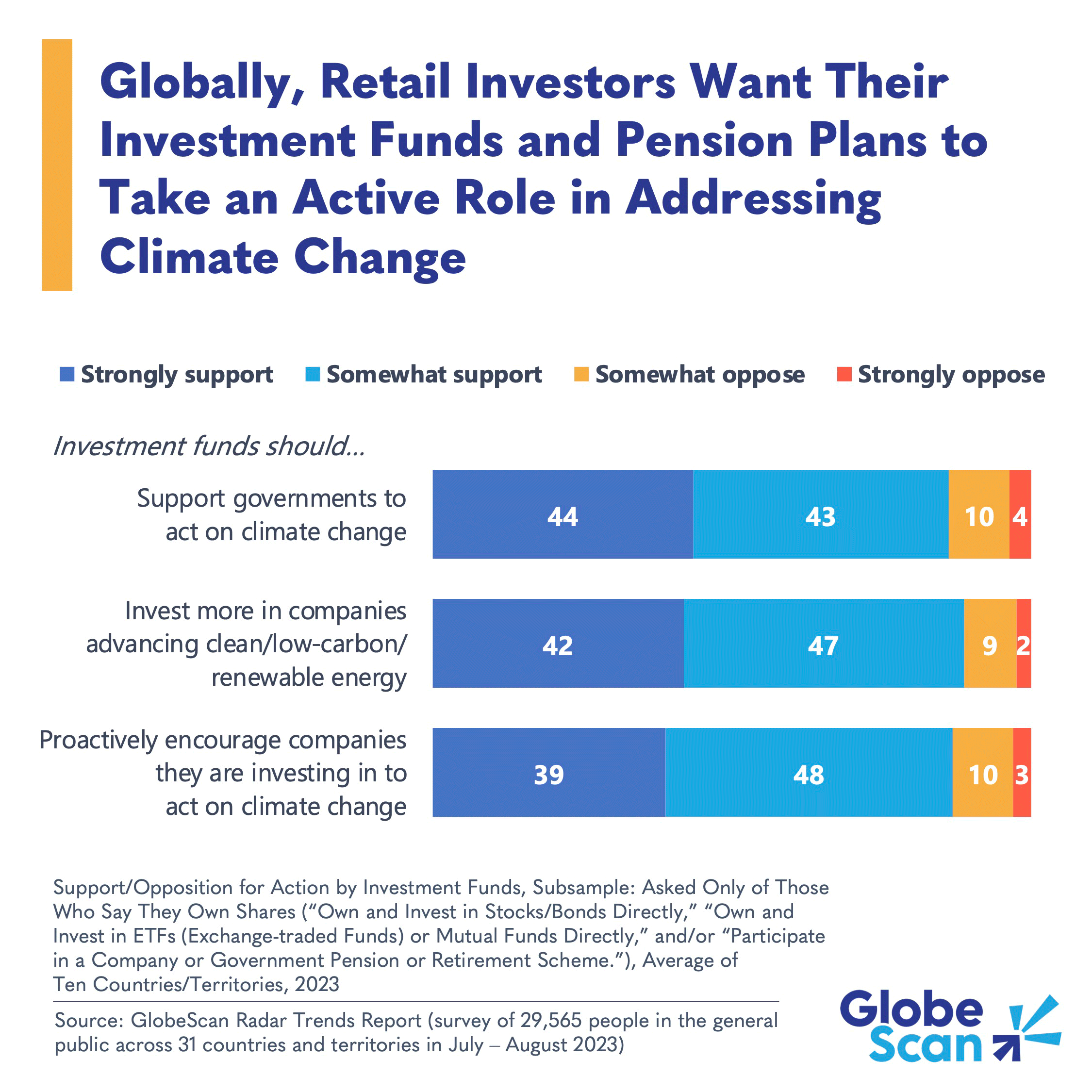 Globally, Retail Investors Want Their Investment Funds and Pension Plans to Take an Active Role in Addressing Climate Change