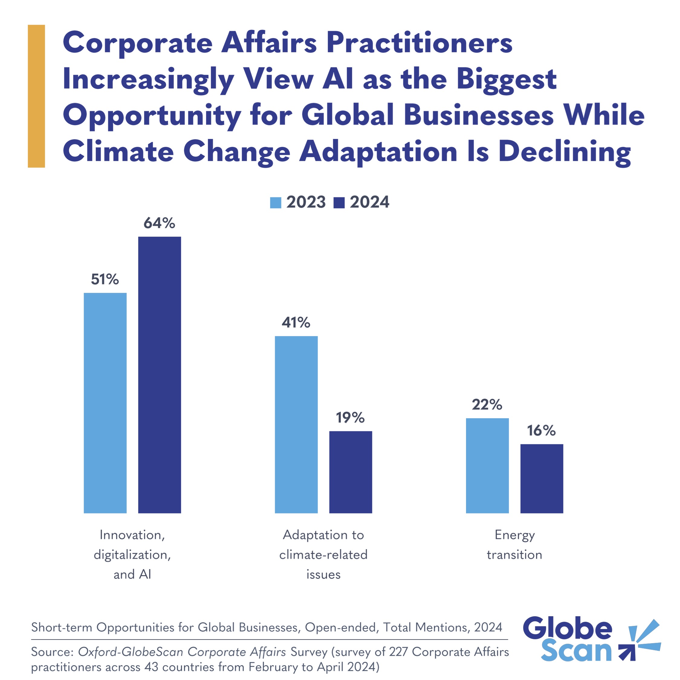 Corporate Affairs Practitioners Increasingly View AI as the Biggest Opportunity for Global Businesses While Climate Change Adaptation Is Declining