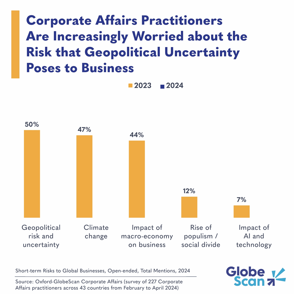 Corporate Affairs Practitioners Are Increasingly Worried about the Risk that Geopolitical Uncertainty Poses to Business