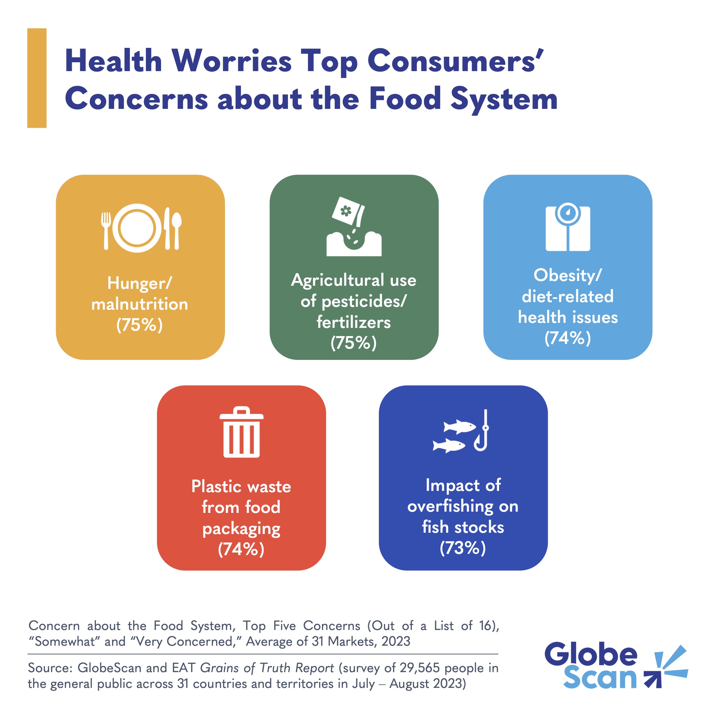 Health Worries Top Consumers’ Concerns about the Food System