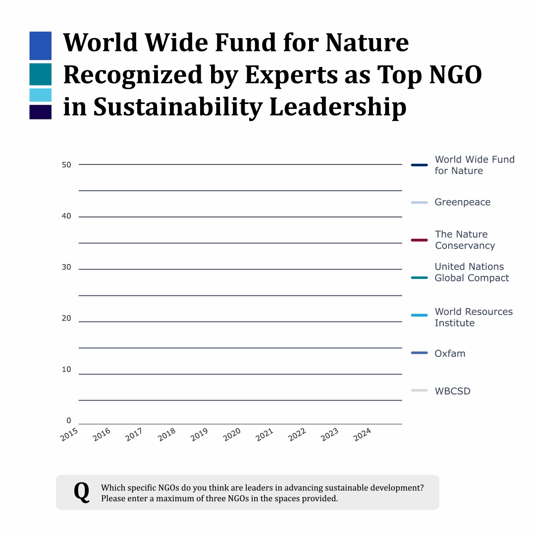 World Wide Fund for Nature Recognized by Experts as Top NGO in Sustainability Leadership