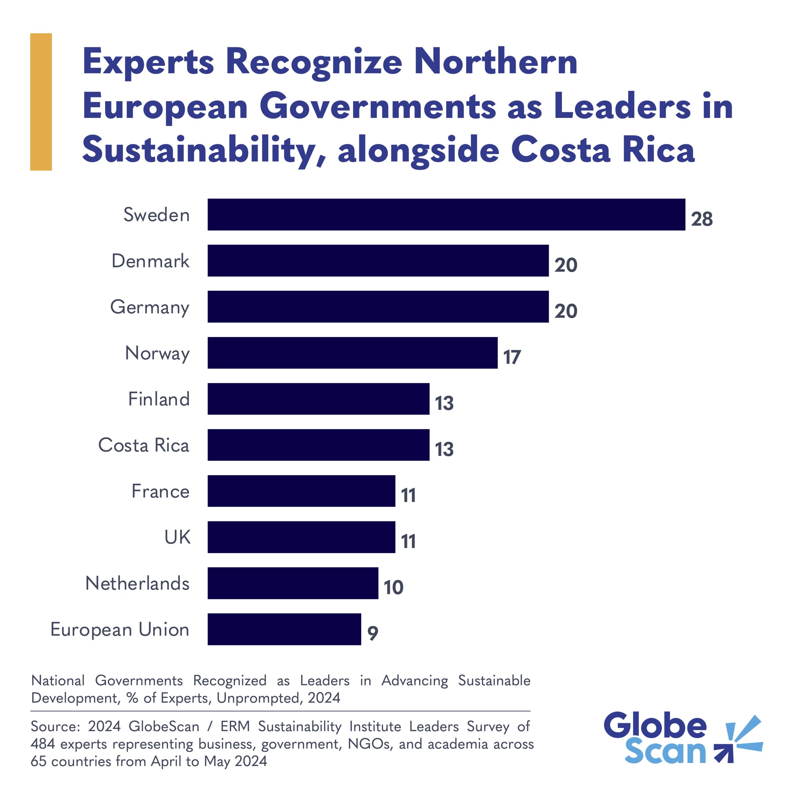 Experts Recognize Northern European Governments as Leaders in Sustainability, alongside Cost Rica
