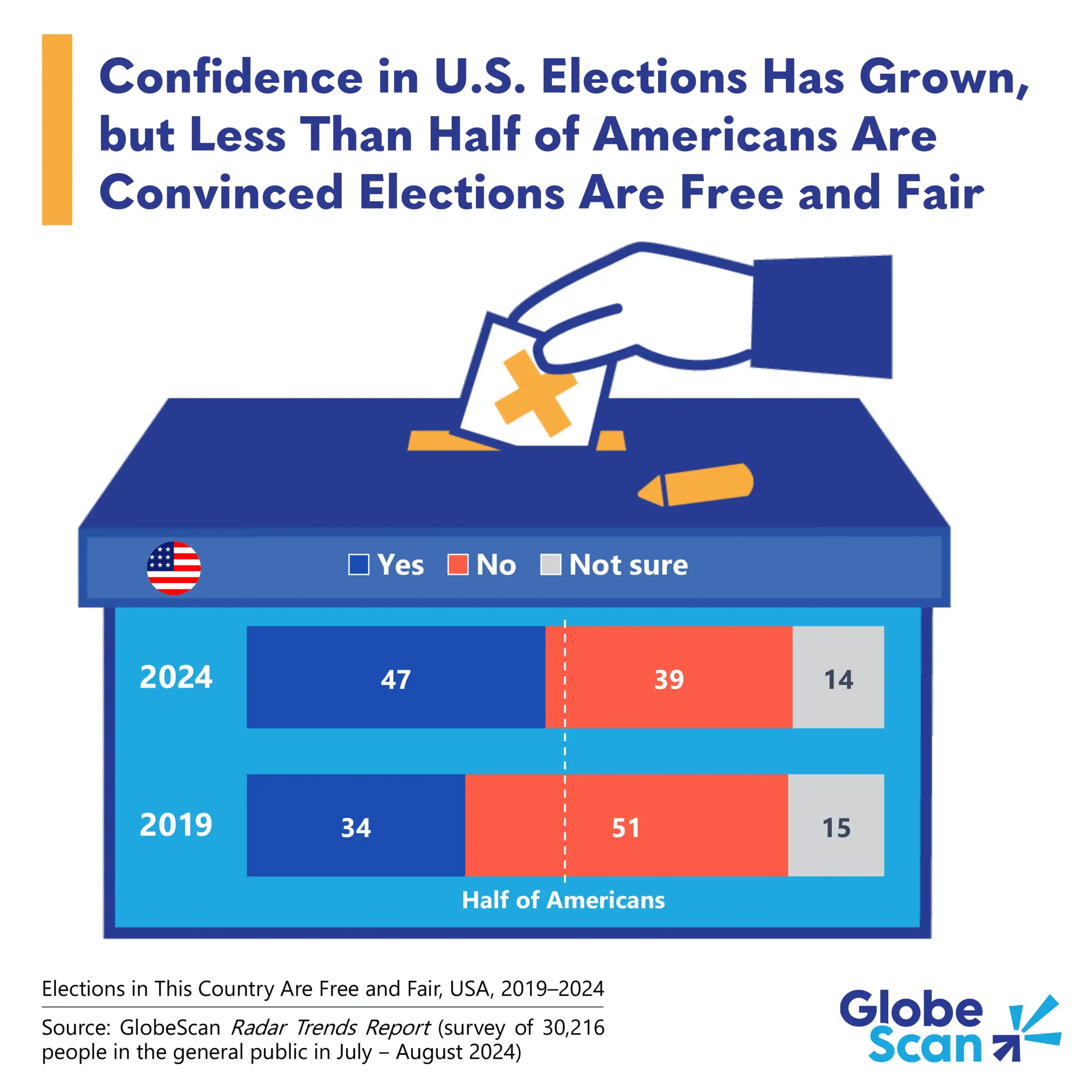 Confidence in U.S. Elections Has Grown, but Less Than Half of Americans Are Convinced Elections Are Free and Fair
